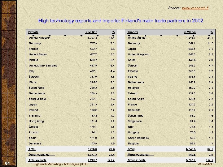 Source: www. research. fi High technology exports and imports: Finland's main trade partners in