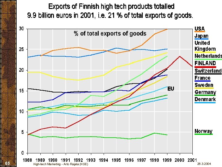 65 High-tech Marketing - Arto Rajala (HSE) 26. 3. 2004 