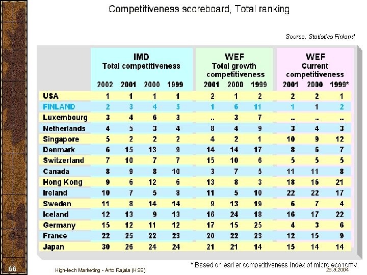 Source: Statistics Finland 66 High-tech Marketing - Arto Rajala (HSE) 26. 3. 2004 