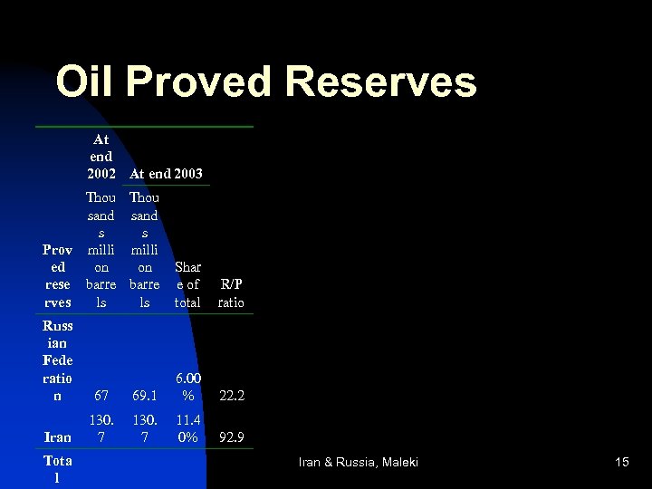 Oil Proved Reserves At end 2002 At end 2003 Thou sand s s Prov