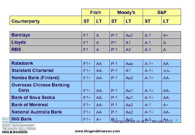 Fitch Moody's S&P Counterparty ST LT Barclays F 1 A P-1 Aa 3 A-1