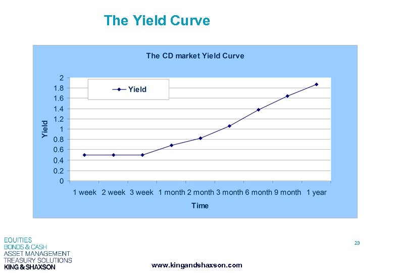 The Yield Curve 23 www. kingandshaxson. com 