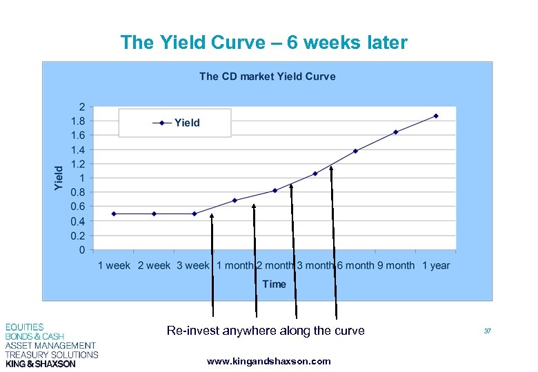 The Yield Curve – 6 weeks later Reinvest at 0. 68 Re-invest anywhere along