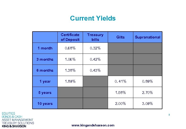 Current Yields Certificate of Deposit Treasury bills 1 month 0. 68% 0. 32% 3