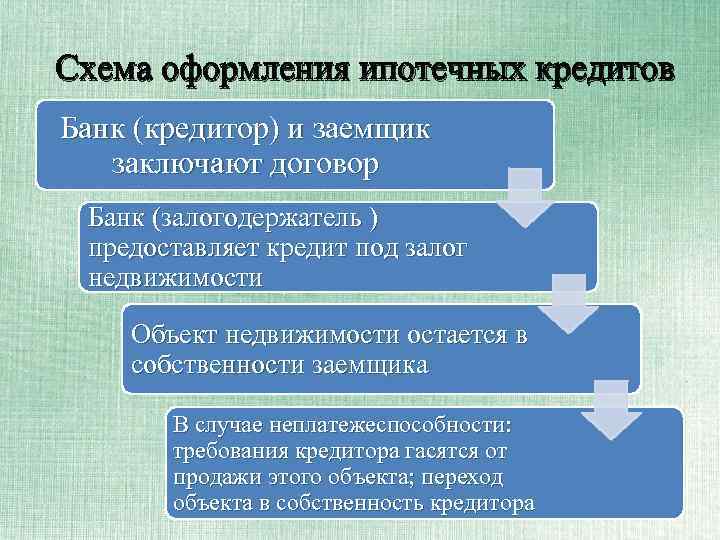 Схема оформления ипотечных кредитов Банк (кредитор) и заемщик заключают договор Банк (залогодержатель ) предоставляет