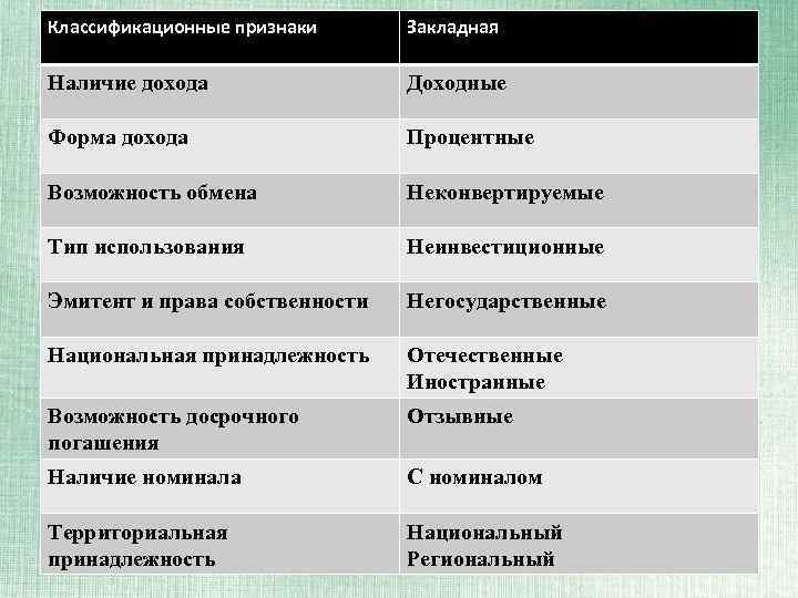 Классификационные признаки Закладная Наличие дохода Доходные Форма дохода Процентные Возможность обмена Неконвертируемые Тип использования