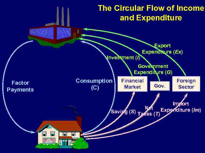 The Circular Flow of Income and Expenditure Investment (I) Export Expenditure (Ex) Government Expenditure