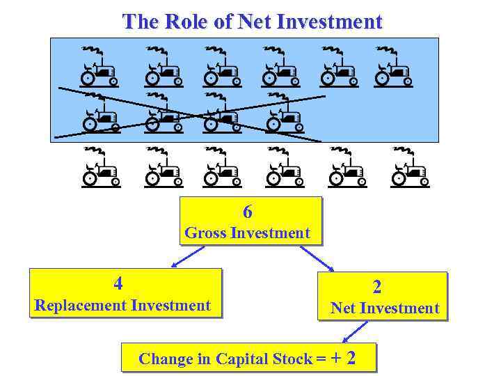 The Role of Net Investment 6 Gross Investment 4 Replacement Investment 2 Net Investment