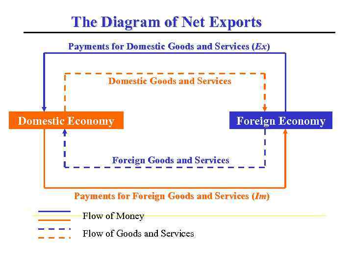 The Diagram of Net Exports Payments for Domestic Goods and Services (Ex) Domestic Goods