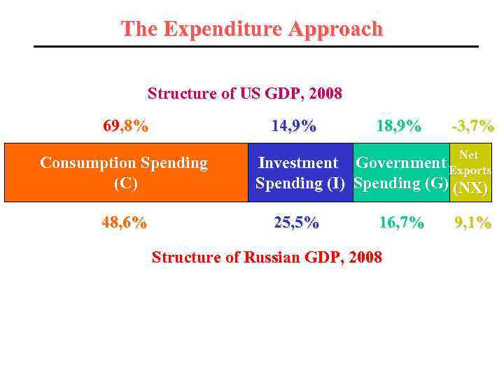 The Expenditure Approach Structure of US GDP, 2008 69, 8% 14, 9% Consumption Spending