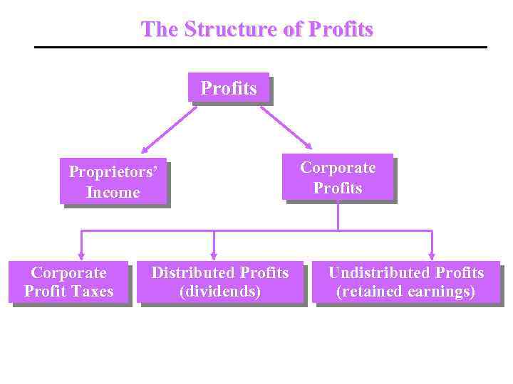 The Structure of Profits Proprietors’ Income Corporate Profit Taxes Distributed Profits (dividends) Corporate Profits