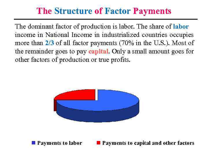 The Structure of Factor Payments The dominant factor of production is labor. The share