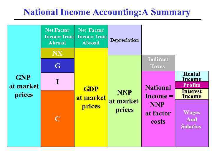 National Income Accounting: A Summary Net Factor Income from Depreciation Abroad NX Indirect Taxes