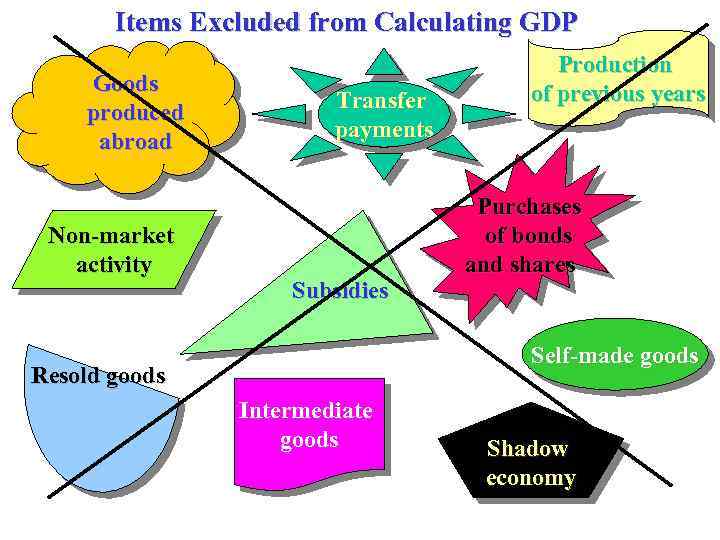 Production activities. Non Market. Market activity. Non Production items. What is the Production of goods.