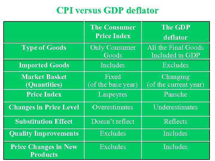 CPI versus GDP deflator The Consumer Price Index Imported Goods Only Consumer Goods Includes