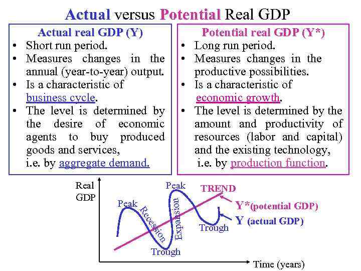 Actual versus Potential Real GDP • • Peak on ssi ce Re Expansion •