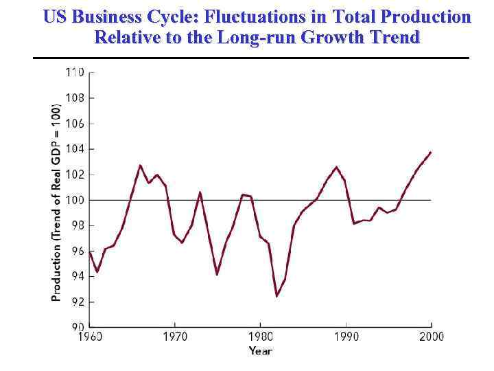 US Business Cycle: Fluctuations in Total Production Relative to the Long-run Growth Trend 