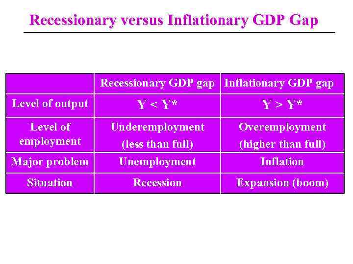 Recessionary versus Inflationary GDP Gap Recessionary GDP gap Inflationary GDP gap Level of output