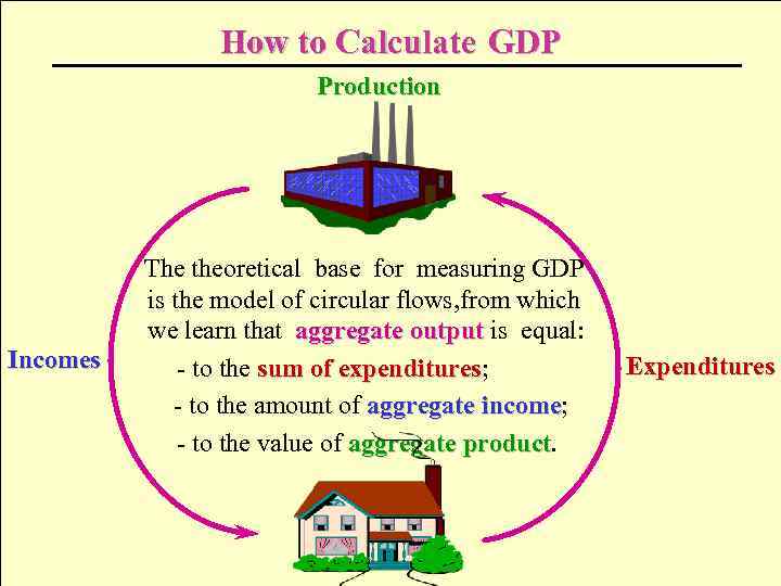 How to Calculate GDP Production Incomes The theoretical base for measuring GDP is the