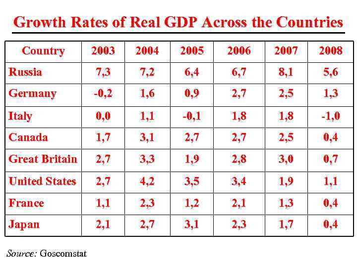 Growth Rates of Real GDP Across the Countries Country 2003 2004 2005 2006 2007