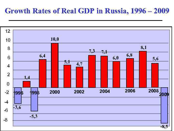 Growth Rates of Real GDP in Russia, 1996 – 2009 12 10, 0 10