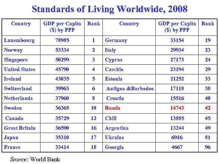 Standards of Living Worldwide, 2008 Country GDP per Capita ($) by PPP Rank Luxembourg