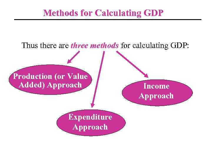 Methods for Calculating GDP Thus there are three methods for calculating GDP: Production (or