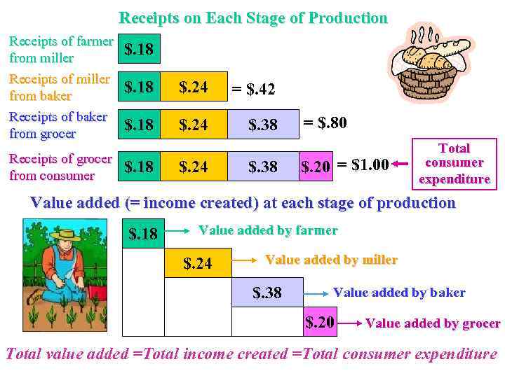 Receipts on Each Stage of Production Receipts of farmer from miller Receipts of miller