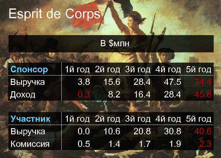 Esprit de Corps В $млн Спонсор Выручка Доход 1 й год 2 й год