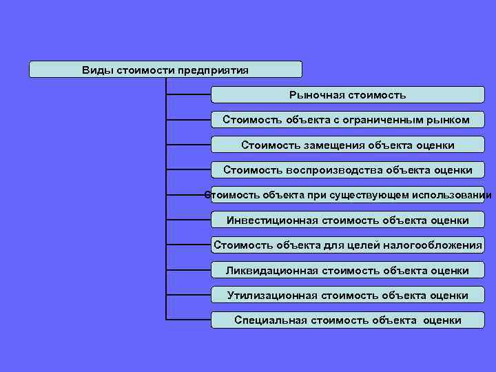 Виды стоимости предприятия Рыночная стоимость Стоимость объекта с ограниченным рынком Стоимость замещения объекта оценки