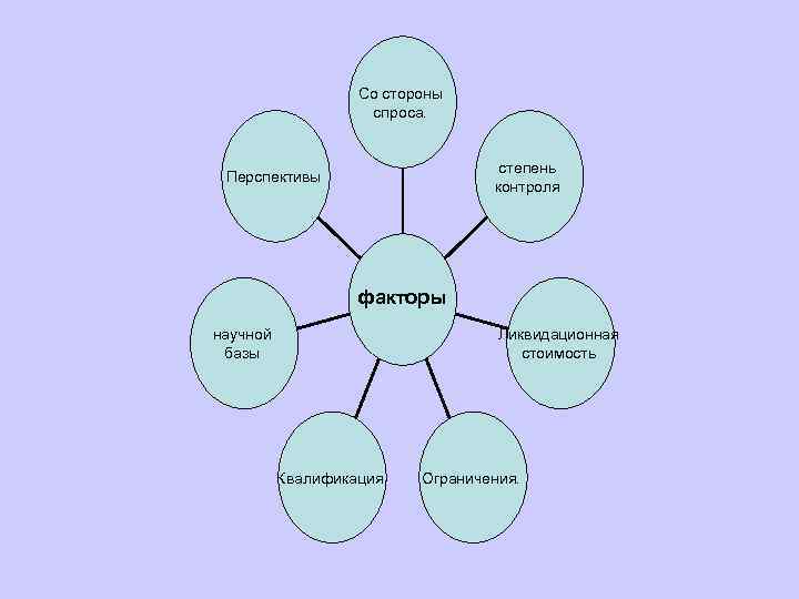 Со стороны спроса. степень контроля Перспективы факторы научной базы Ликвидационная стоимость Квалификация Ограничения. 