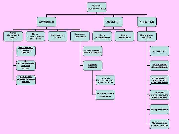 Методы оценки бизнеса затратный Метод балансовой оценки Метод Ликвидационной стоимости По Отражаемой стоимости активов