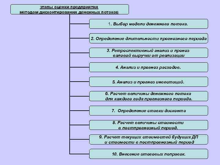 этапы оценки предприятия методом дисконтирования денежных потоков 1. Выбор модели денежного потока. 2. Определение