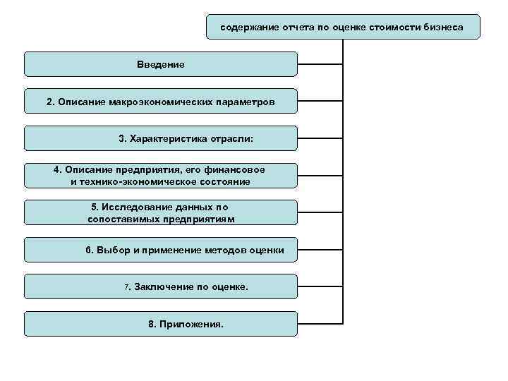 содержание отчета по оценке стоимости бизнеса Введение 2. Описание макроэкономических параметров 3. Характеристика отрасли: