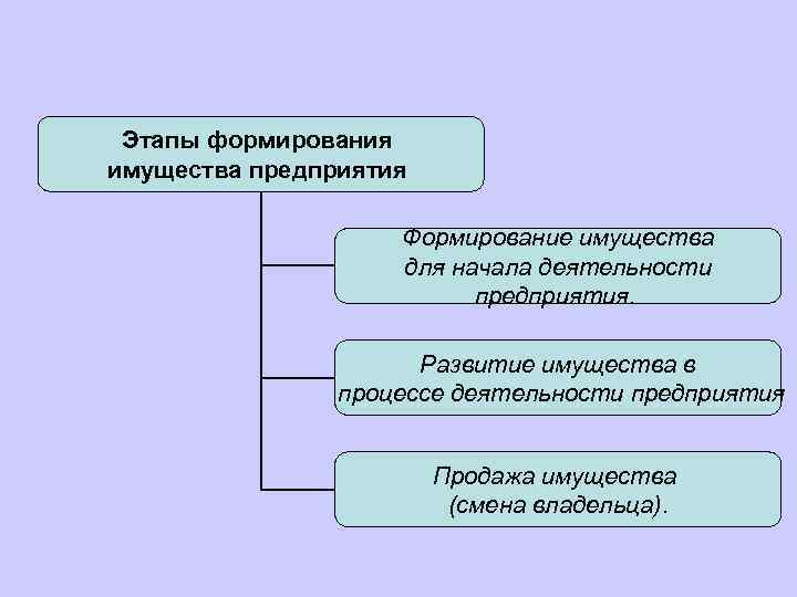Этапы формирования имущества предприятия Формирование имущества для начала деятельности предприятия. Развитие имущества в процессе