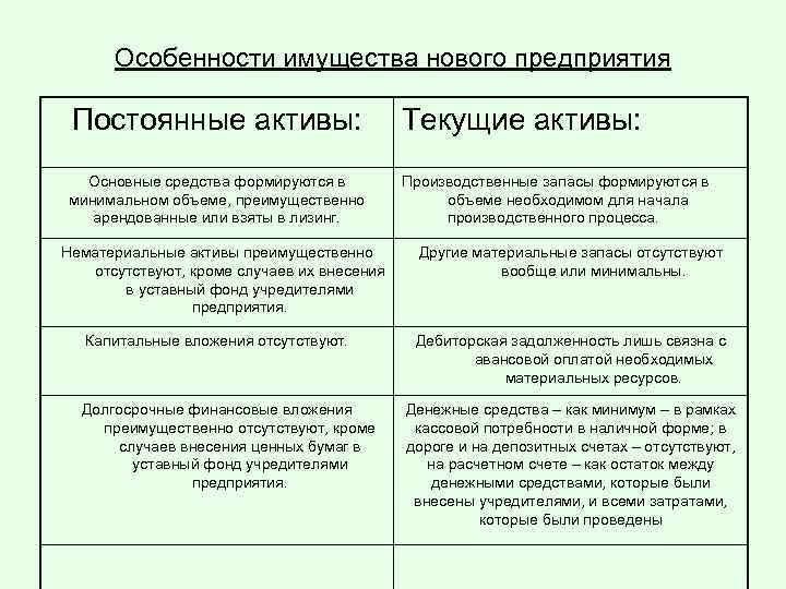 Особенности имущества нового предприятия Постоянные активы: Текущие активы: Основные средства формируются в минимальном объеме,