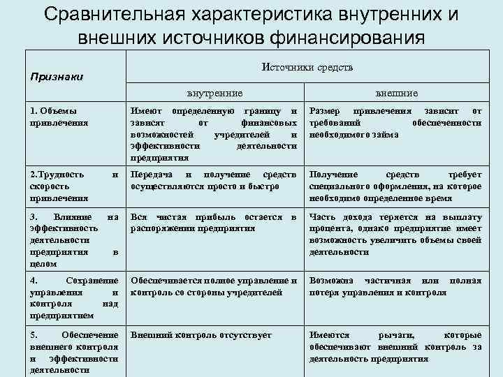 Сравнительная характеристика внутренних и внешних источников финансирования Источники средств Признаки внутренние внешние Имеют определенную