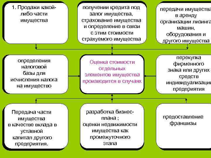1. Продажи какойлибо части имущества определения налоговой базы для исчисления налога на имущество Передача