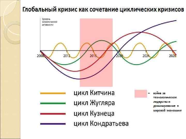 Характеристика экономического цикла сложный план