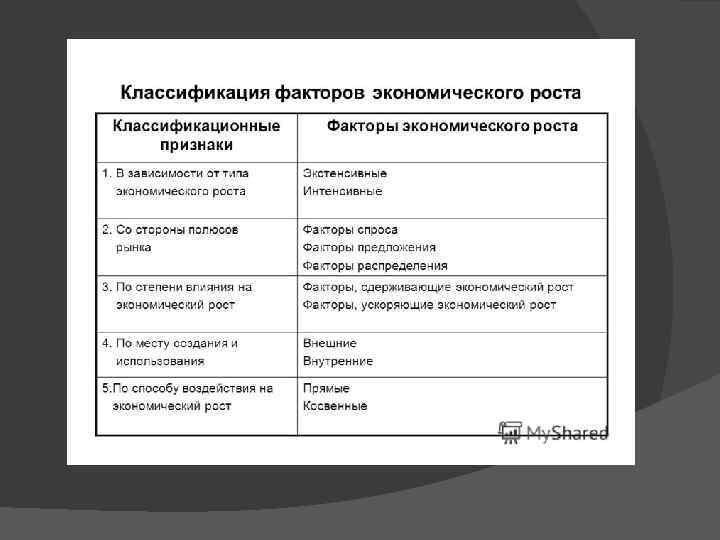 Установите соответствие примеры факторы экономического роста. Факторы экономического роста таблица. Классификация факторов экономического роста. Экономические факторы таблица. Факторы экономического роста факторы распределения.