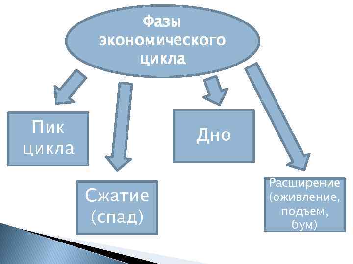Фазы экономического цикла Пик цикла Дно Сжатие (спад) Расширение (оживление, подъем, бум) 