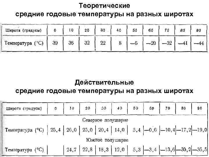 Теоретические средние годовые температуры на разных широтах Действительные средние годовые температуры на разных широтах