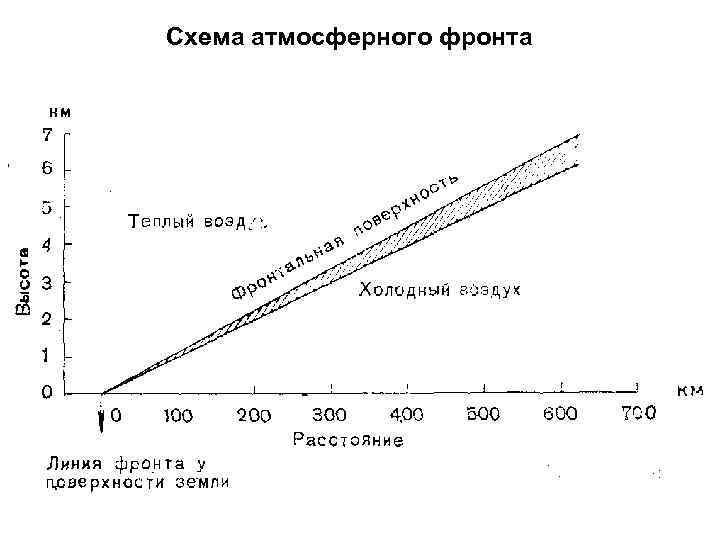 Схема атмосферного фронта 