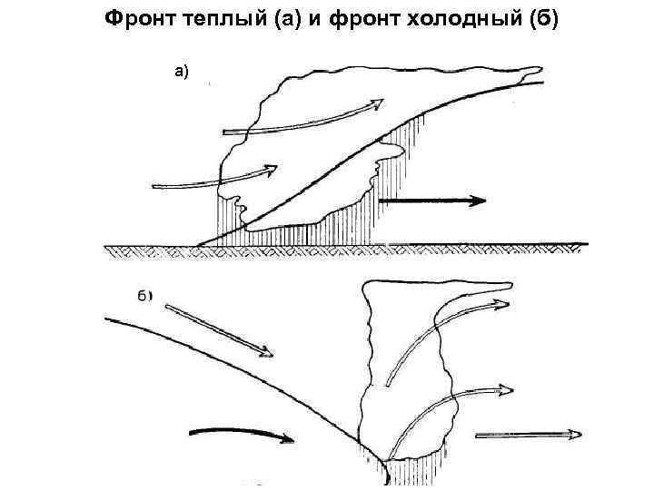 Теплый фронт. Атмосферный фронт. Облачная полоса теплого фронта. Схема облачности теплого фронта в теплое время года. Условная схема теплого фронта.