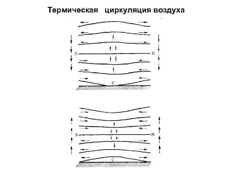 Термическая циркуляция воздуха 