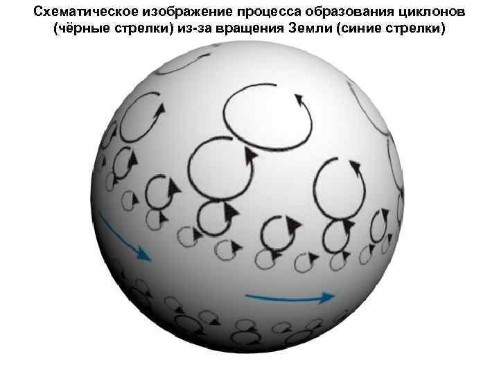 Схематическое изображение процесса образования циклонов (чёрные стрелки) из-за вращения Земли (синие стрелки) 