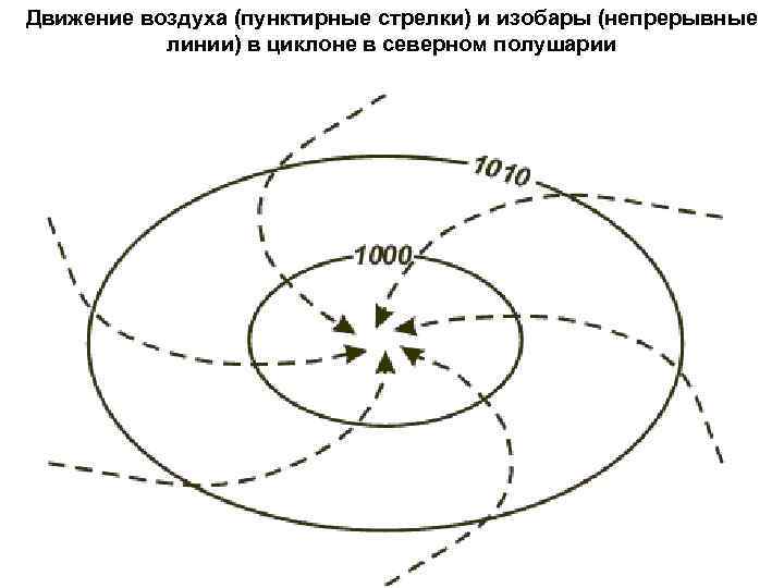 Движение воздуха (пунктирные стрелки) и изобары (непрерывные линии) в циклоне в северном полушарии 