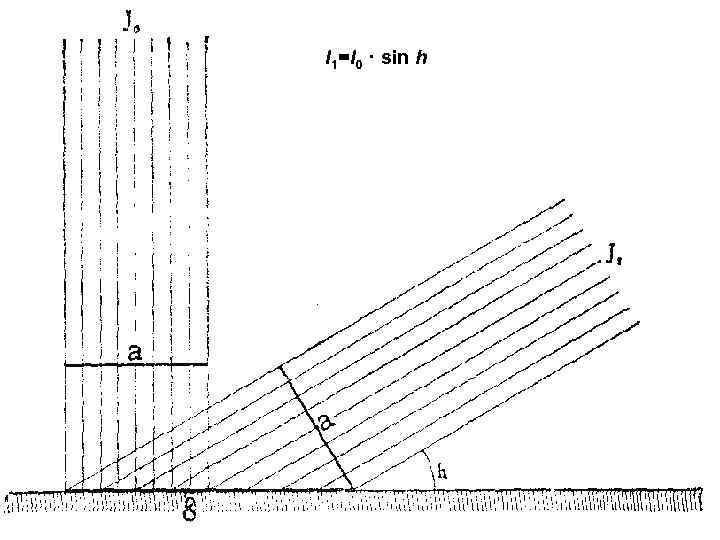 I 1=I 0 · sin h 