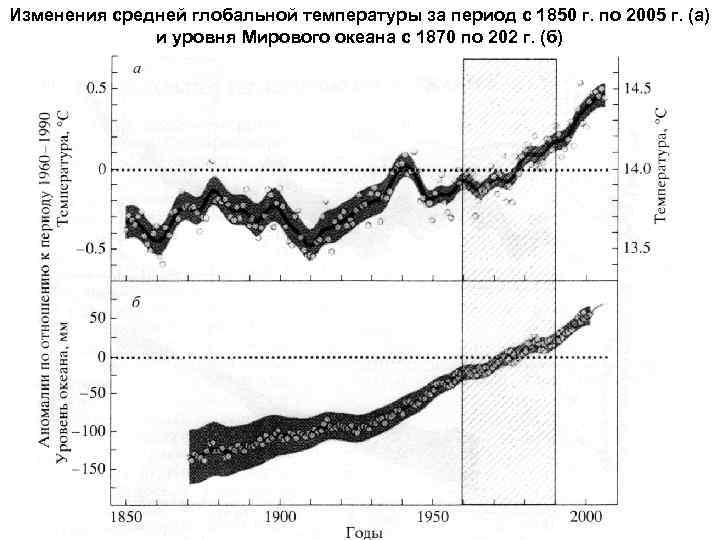 Изменения средней глобальной температуры за период с 1850 г. по 2005 г. (а) и