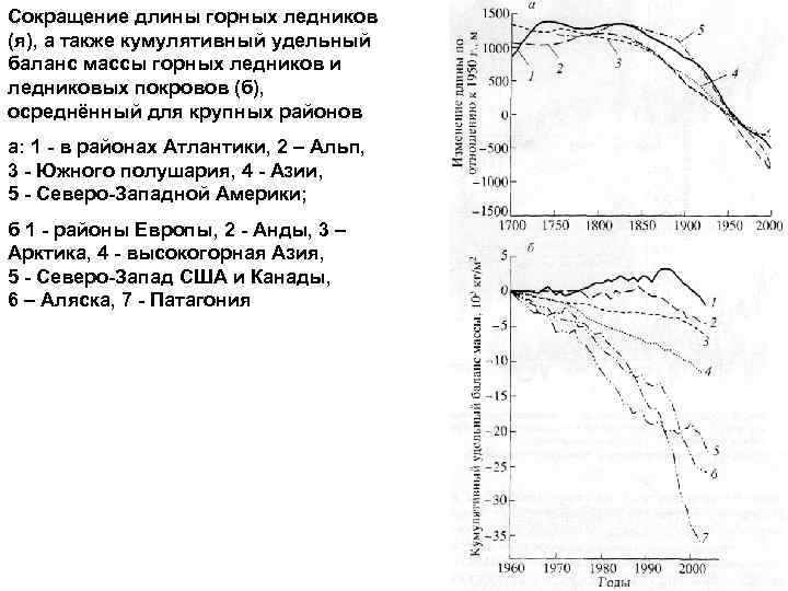 Сокращение длины горных ледников (я), а также кумулятивный удельный баланс массы горных ледников и
